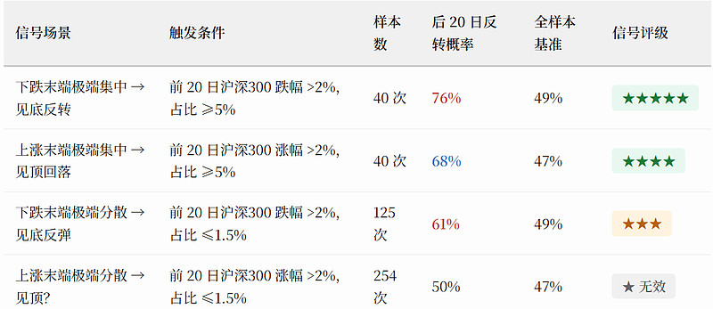 A 股市场情绪的极端值信号原文图表2