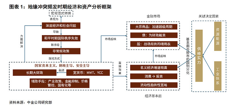 当世界不太平时，什么资产最赚钱？原文图表1