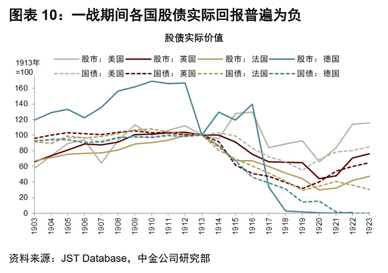 当世界不太平时，什么资产最赚钱？原文图表2
