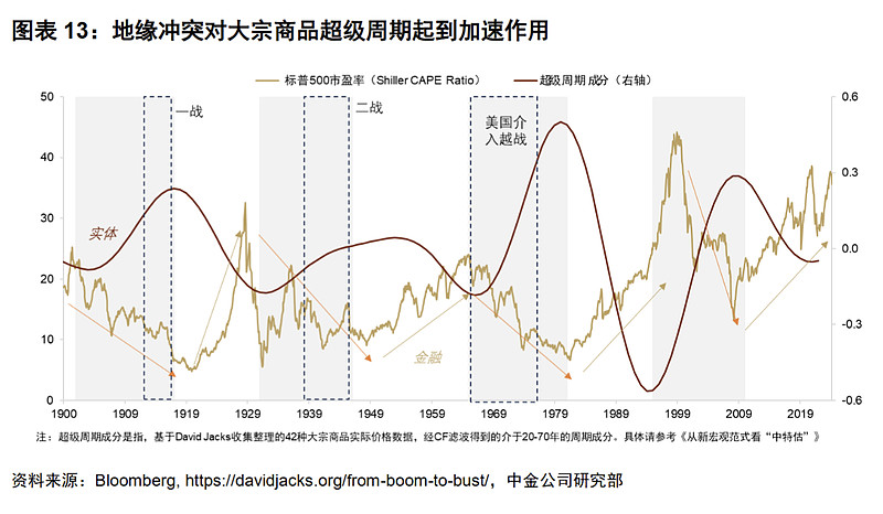 当世界不太平时，什么资产最赚钱？原文图表4